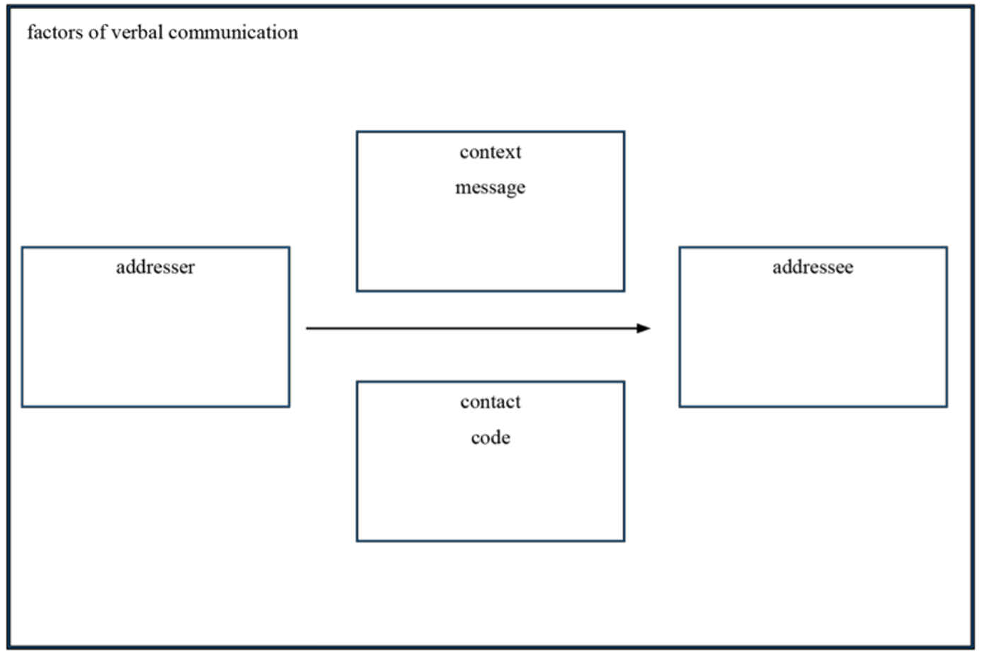 factors of verbal communication