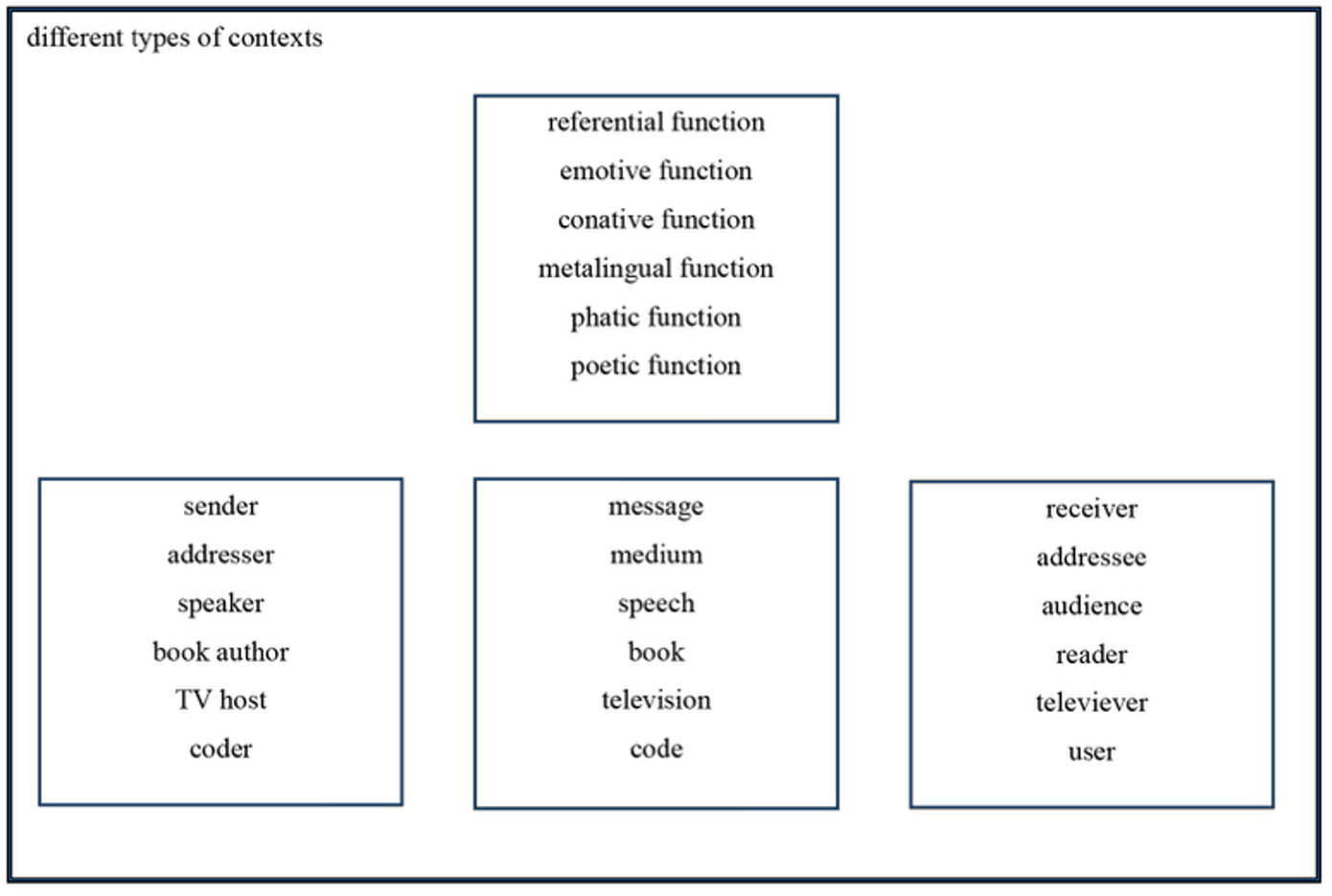 functions of language